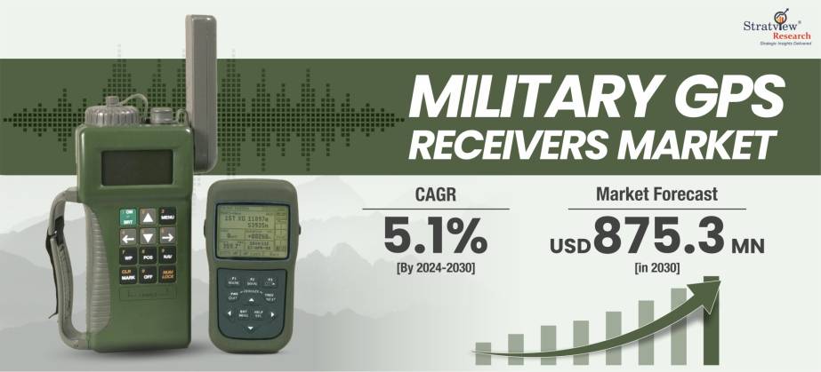 Military GPS Receiver Market Forecast